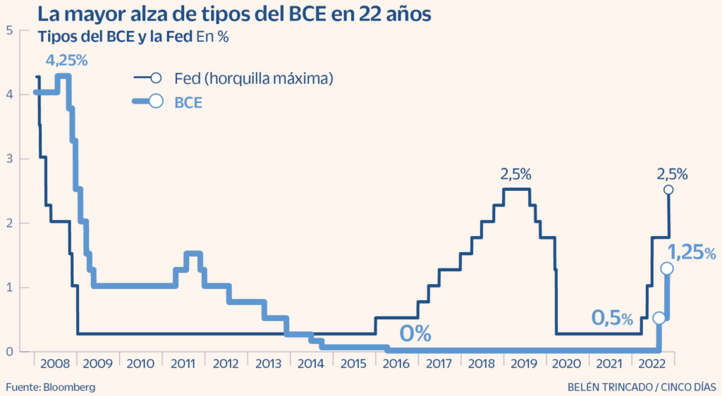 Bajada de Tipos BCE: La Séptima Reducción en Eurozona