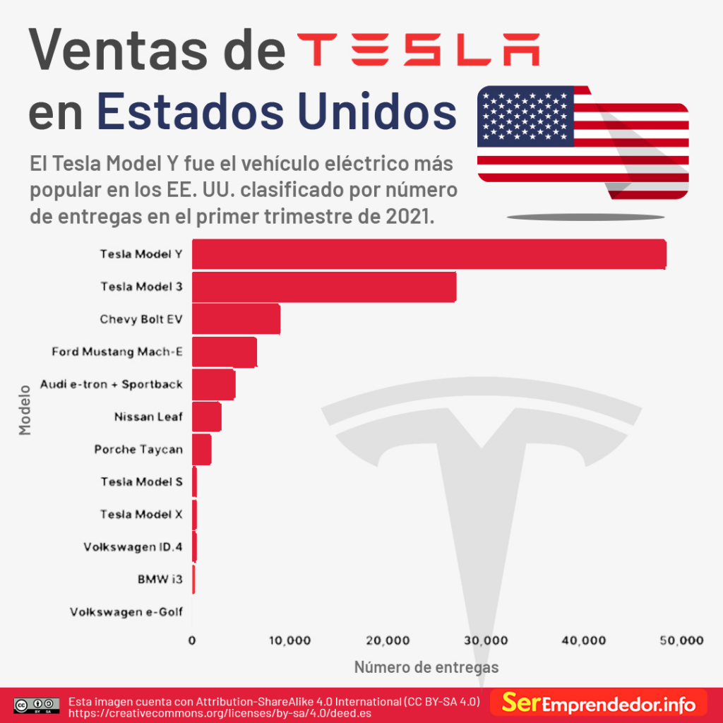 Ventas de Tesla: caída y resistencia en el mercado