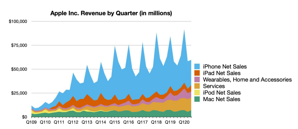 Resultados Financieros de Apple: Crecimiento y Dividendos 2025