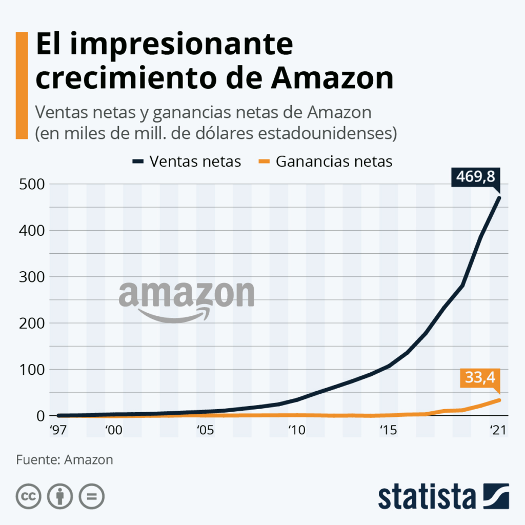Beneficio neto de Amazon aumenta un 64,2% en 2025