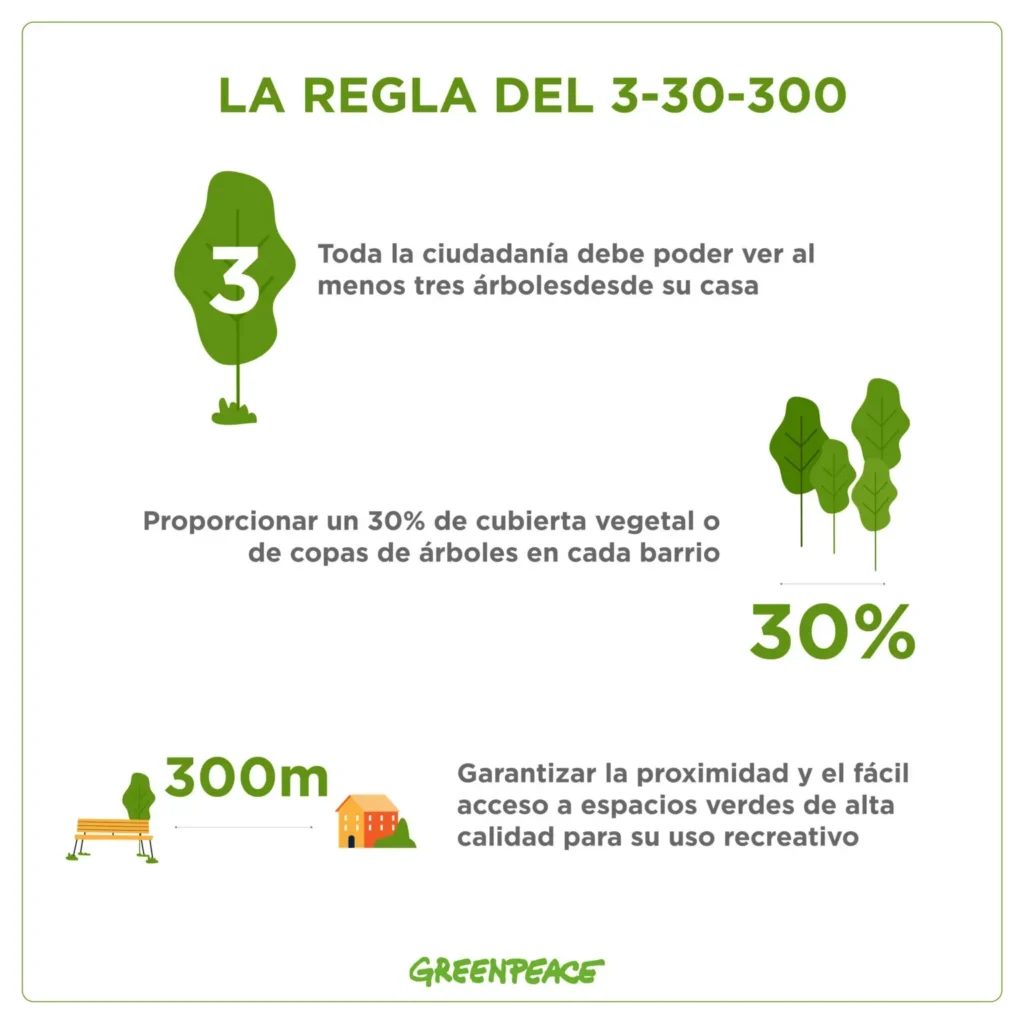 Regla 3-30-300: Mejora tu bienestar con más verde