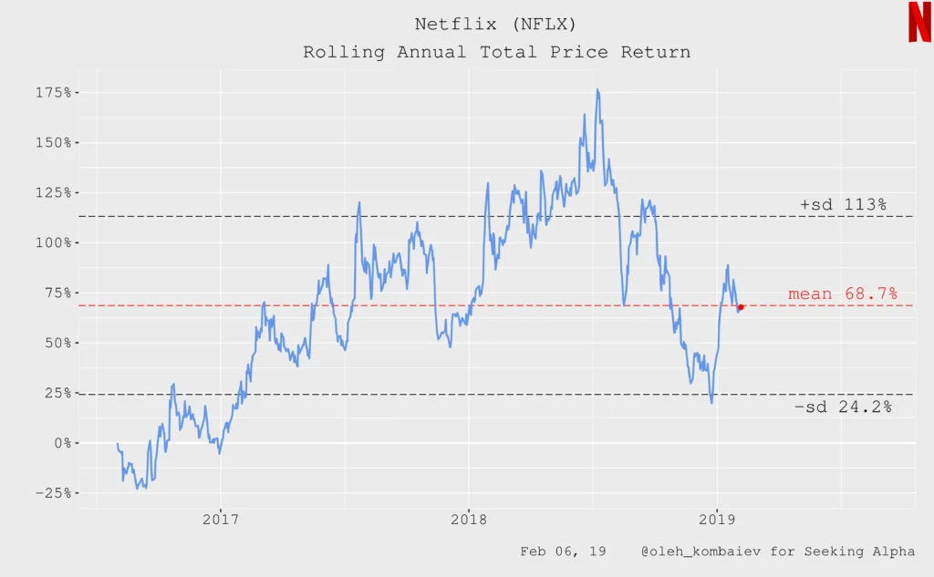 Netflix Valuation: ¿Alcanzará un Billón en 2035?