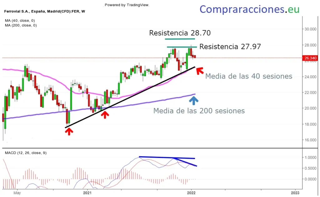 Acciones de Ferrovial: Caída en el Ibex 35 tras desinversión