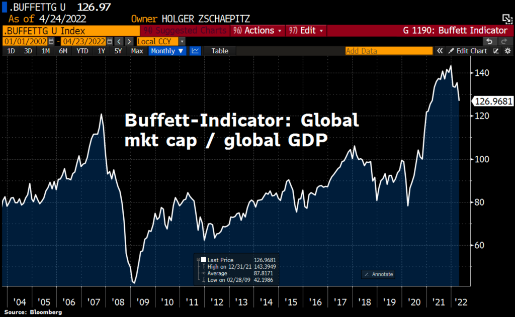 Indicador Buffett: ¿Qué revela sobre Wall Street?