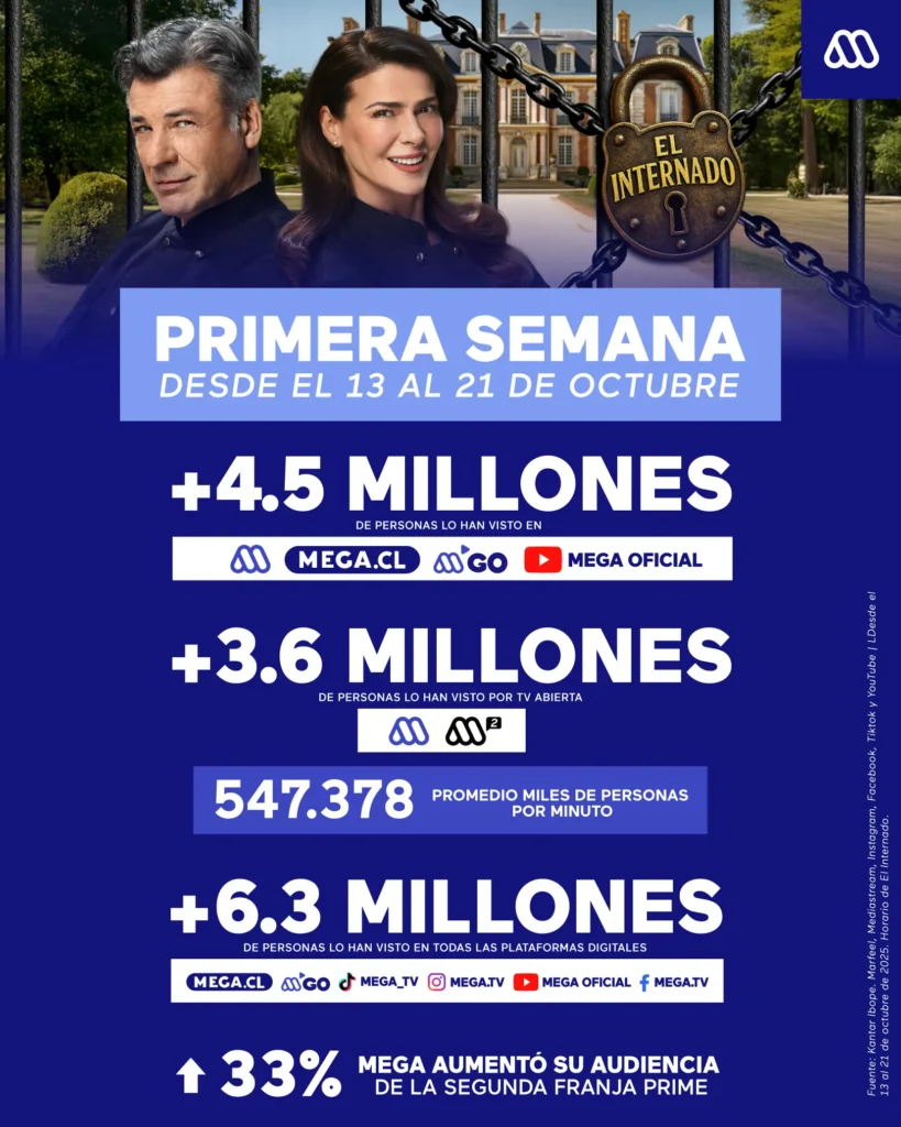 El Internado: Mega y su impresionante audiencia multiplataforma