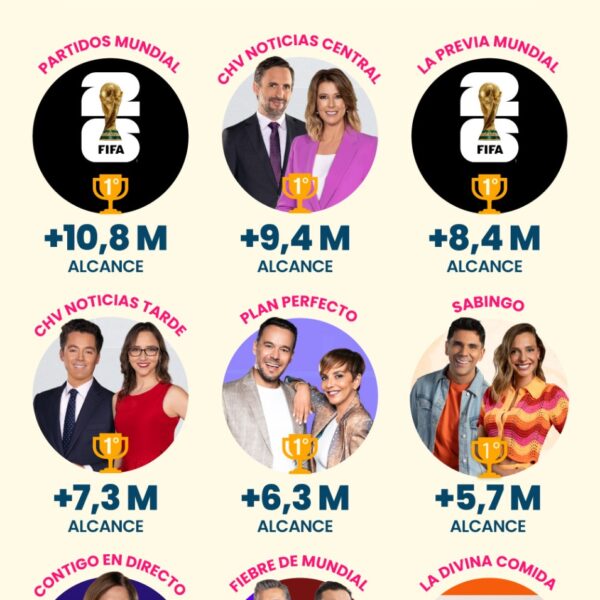 Alcance Multiplataforma de Chilevisión: ¿Cómo Evita la Competencia?