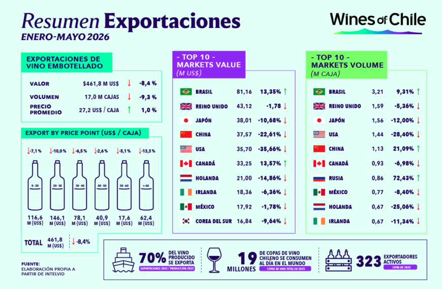 Exportaciones de Vino Embotellado: Un Análisis Impactante